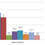 9team average